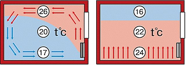 Komfortable Temperaturverteilung bei Fußbodenheizung im Vergleich zur klassischen Heizkörper- oder Kollektorheizung