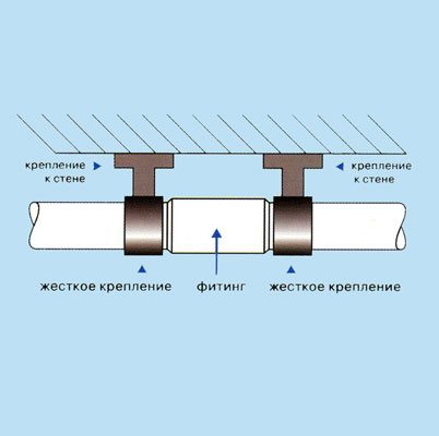 Linear expansion compensation