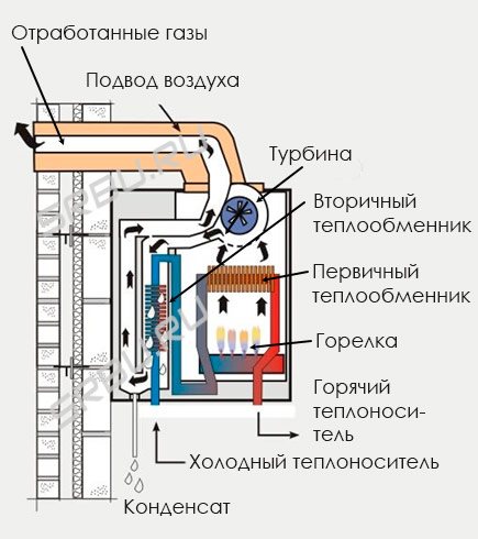 Condensing gas boiler