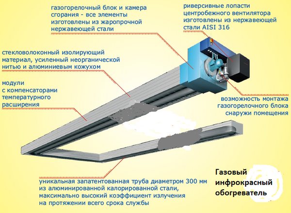 Dizajn ohrievača s plynovým pásmom