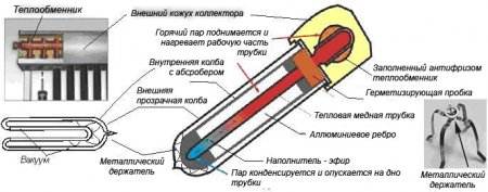 Proiectarea și avantajele colectoarelor solare în vid