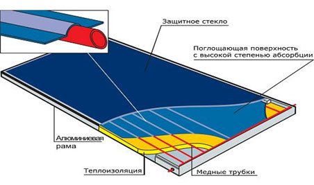 Vakumlu güneş kollektörlerinin tasarımı ve avantajları