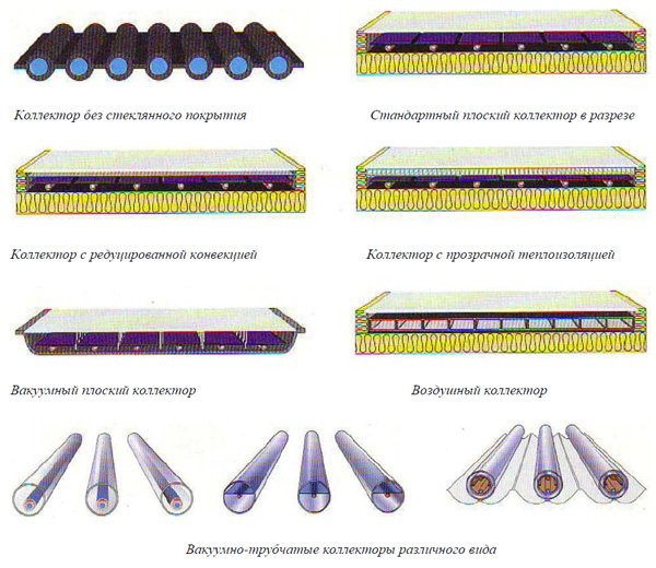 Vakuuma saules kolektoru dizains un priekšrocības