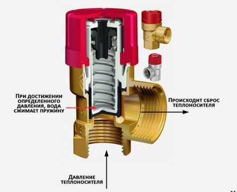 Конструкция на напорен клапан