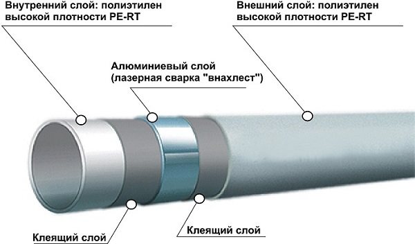 Construção de um tubo de metal-plástico