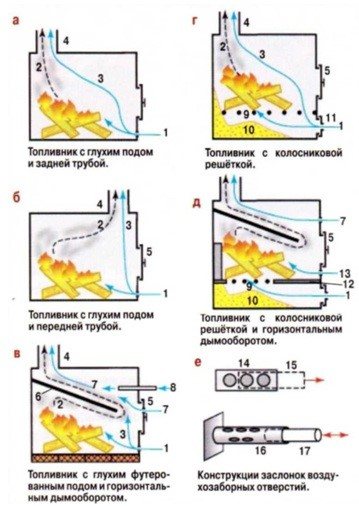 Proiectarea dispozitivului