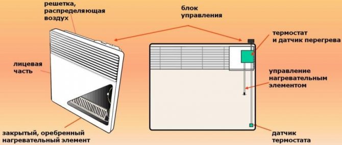 Konstrukční prvky elektrického konvektoru