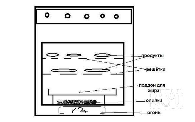 Do-it-yourself smokehouse from the oven