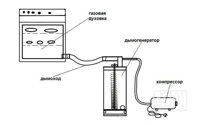 Do-it-yourself smokehouse mula sa oven