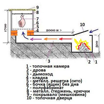 Направи си сам пушилка от фурната