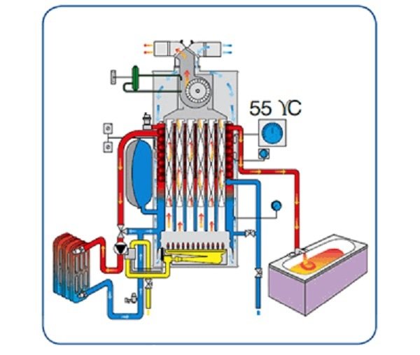 The boiler does not heat the batteries but heats the water