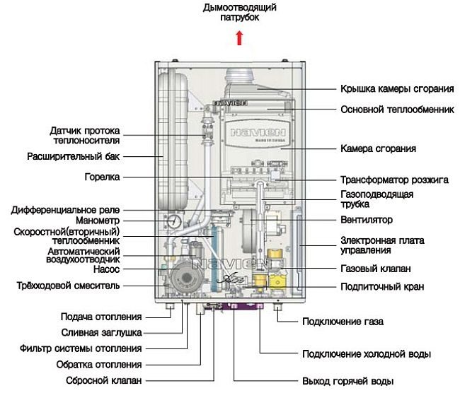 The boiler does not heat the batteries but heats the water