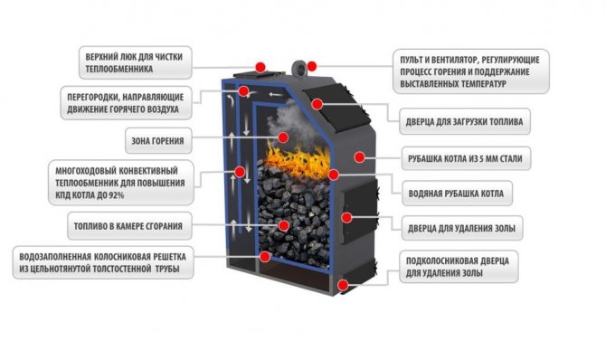 Boiler weekly device and principle of operation