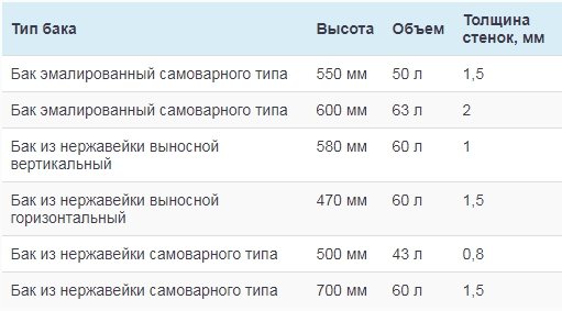 Λέβητες σε θερμαινόμενο υδατόλουτρο