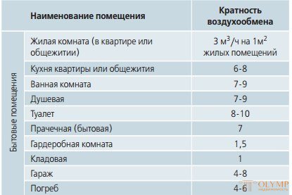 Air exchange rate. Air exchange calculation - olymp.in portal