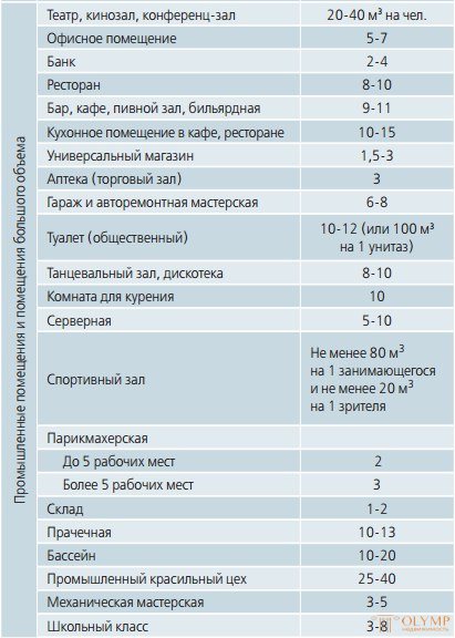 Air exchange rate. Air exchange calculation - olymp.in portal