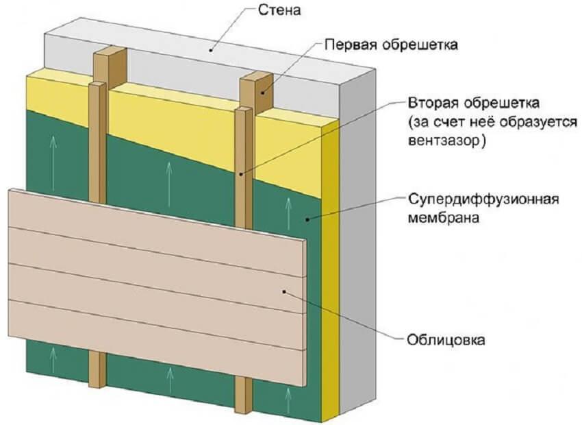 Fastening siding through a wooden lathing