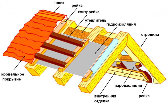 Roofing cake with Penoplex