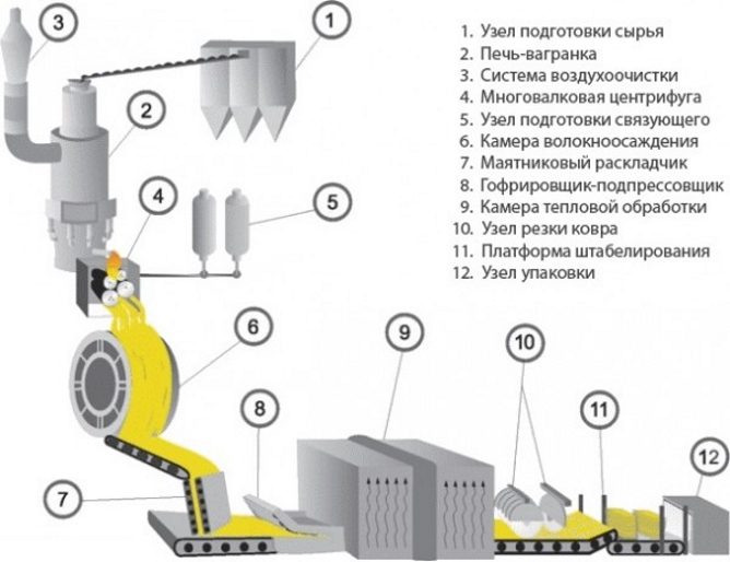 Mineralwolle Produktionslinie