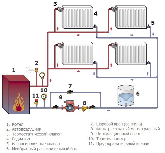 DIY stralingsbedrading van de huisverwarming