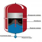 Vase d'expansion à membrane