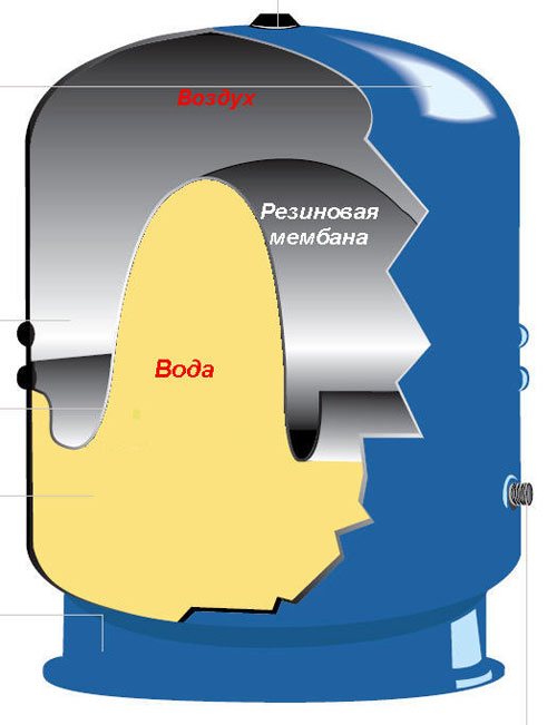 Membranexpansionsbehälter für die Wasserversorgung
