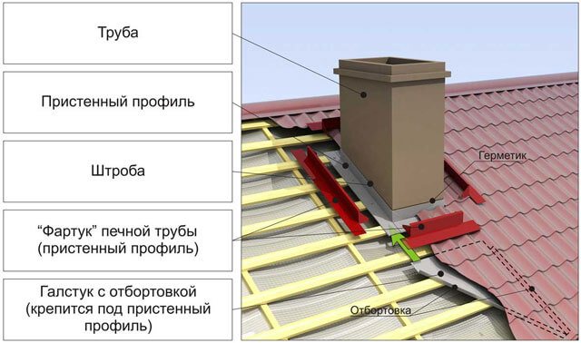 μεταλλικά πλακάκια γύρω από την καμινάδα