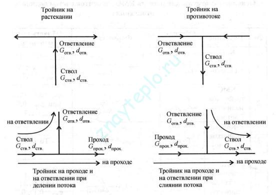 Methods of hydraulic calculation of the heating system.