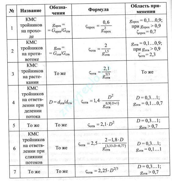 วิธีการคำนวณไฮดรอลิกของระบบทำความร้อน