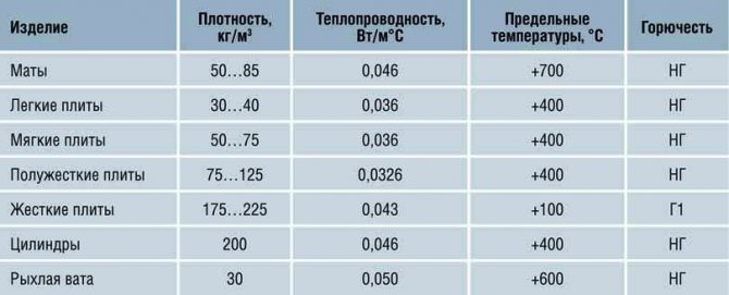 Ορυκτό μαλλί για μόνωση τοίχου: μέγεθος, πάχος