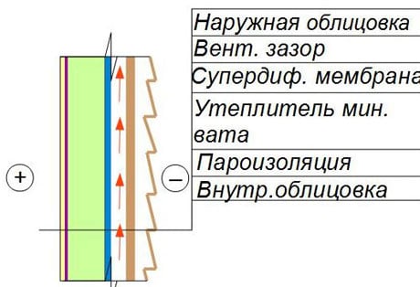 Multi-layer construction