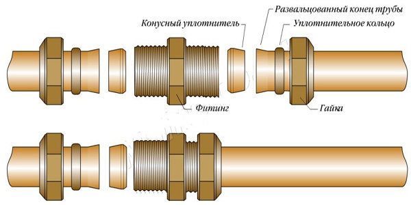 kupariputkien asennus