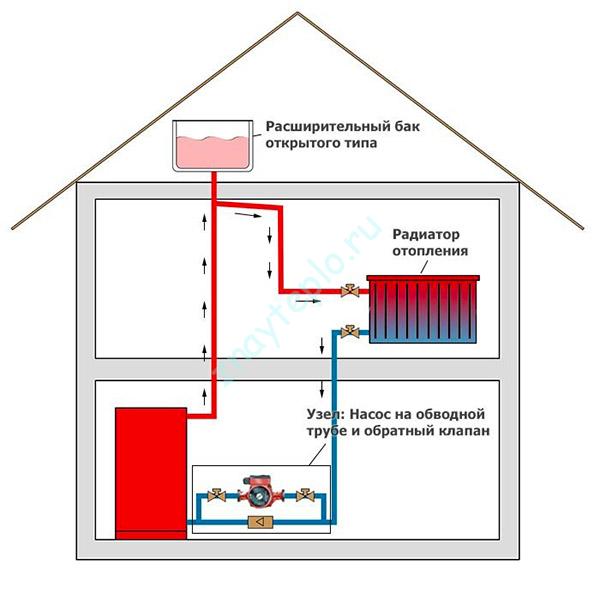 installation of an open expansion tank