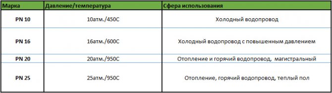 Монтаж на полипропиленови тръби