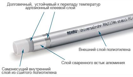 Installation of XLPE pipes with Rehau push-in fittings