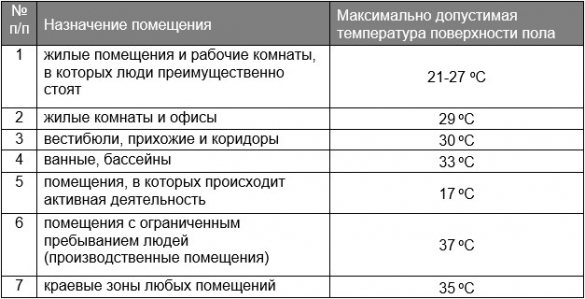 Възможно ли е да отоплявате къщата само с топъл под