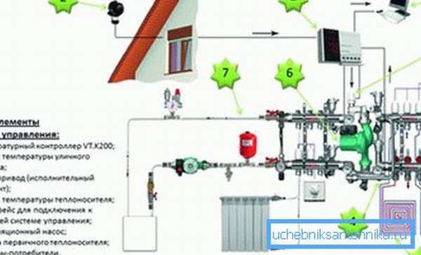 Nella foto - uno schema di automazione per l'impianto di riscaldamento