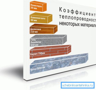 Sur la photo - une comparaison des coefficients de conductivité thermique de divers matériaux