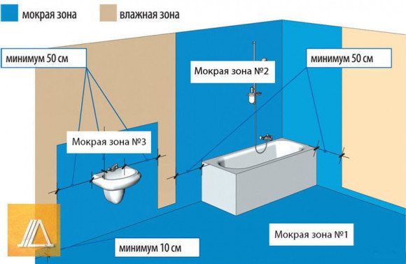 Where do you need waterproofing?