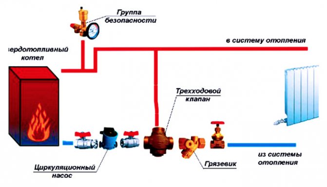 Lo schema mostra la posizione di installazione del ponticello di bypass sull'intero sistema di riscaldamento quando si utilizza una caldaia a combustibile solido