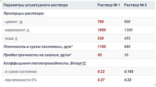 Поуздана изолација вермикулита 5 карактеристика