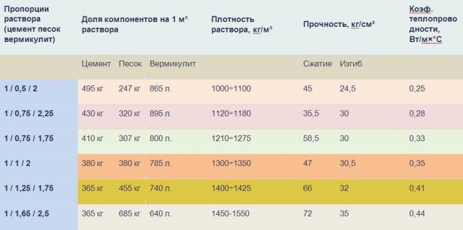 Поуздана изолација вермикулита 5 карактеристика