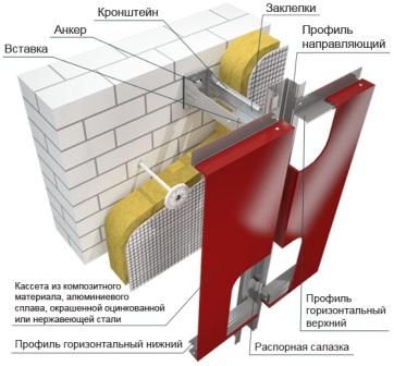 Das fortschrittlichste Fassadensystem ist eine belüftete Fassade mit Vorhang.