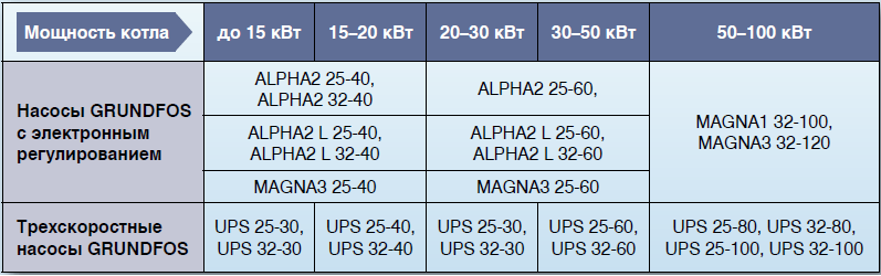 Čerpadlo Grundfos UPS