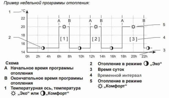 tygodniowy program do regulacji temperatury ogrzewania w domu, mieszkaniu, pokoju