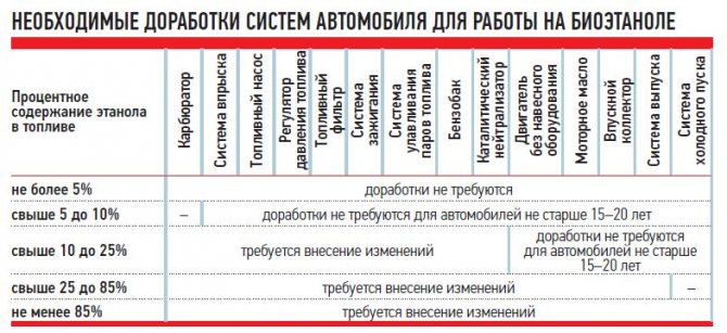 การปรับเปลี่ยนที่จำเป็นของระบบยานพาหนะสำหรับการทำงานบนไบโอเอธานอล