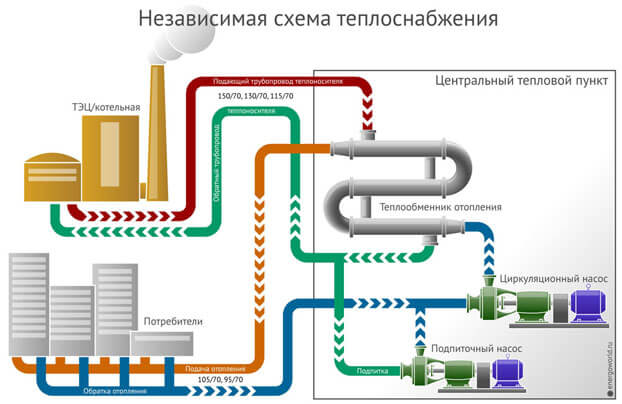 independent heating circuit