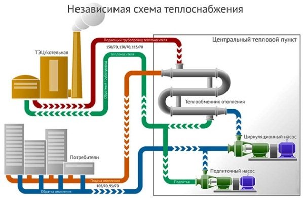 neatkarīga siltumapgādes shēma