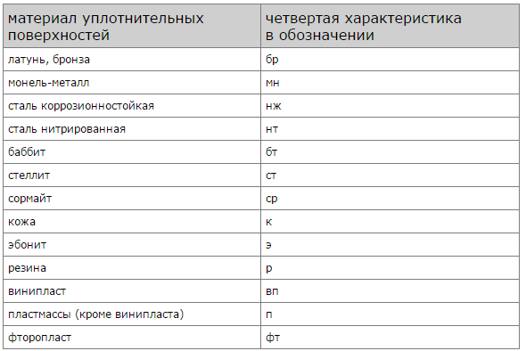 Номенклатура на марката на уплътняващия елемент