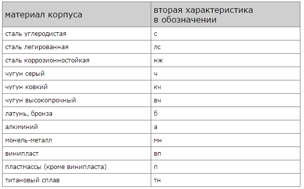 Nomenclature of materials of manufacture